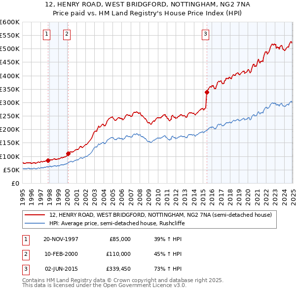 12, HENRY ROAD, WEST BRIDGFORD, NOTTINGHAM, NG2 7NA: Price paid vs HM Land Registry's House Price Index