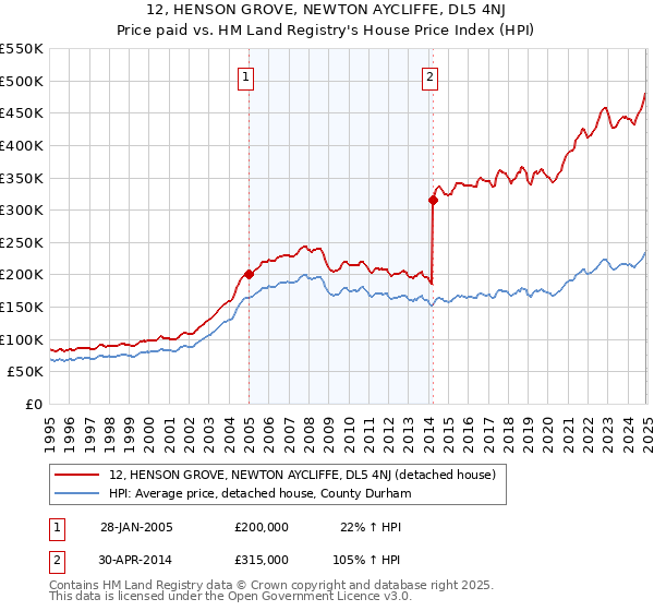 12, HENSON GROVE, NEWTON AYCLIFFE, DL5 4NJ: Price paid vs HM Land Registry's House Price Index