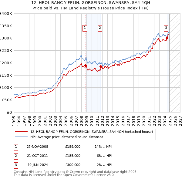 12, HEOL BANC Y FELIN, GORSEINON, SWANSEA, SA4 4QH: Price paid vs HM Land Registry's House Price Index