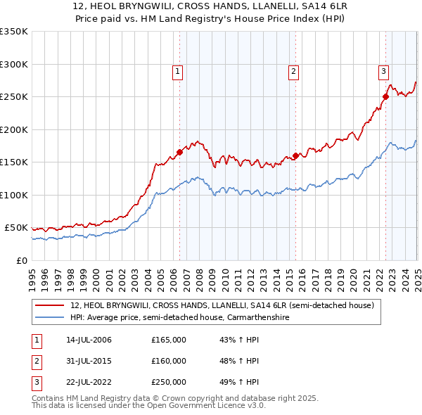 12, HEOL BRYNGWILI, CROSS HANDS, LLANELLI, SA14 6LR: Price paid vs HM Land Registry's House Price Index