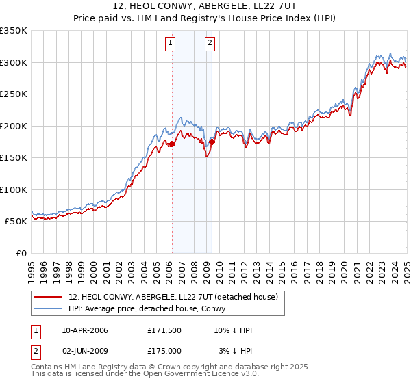 12, HEOL CONWY, ABERGELE, LL22 7UT: Price paid vs HM Land Registry's House Price Index
