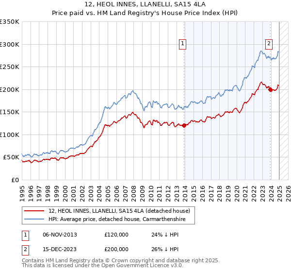 12, HEOL INNES, LLANELLI, SA15 4LA: Price paid vs HM Land Registry's House Price Index
