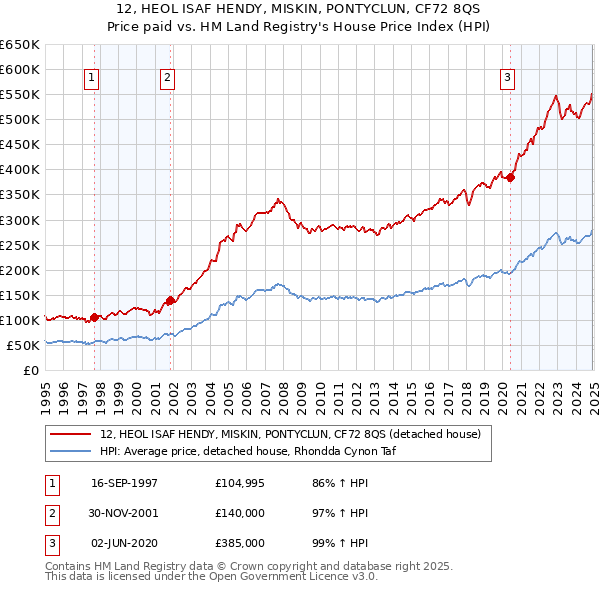 12, HEOL ISAF HENDY, MISKIN, PONTYCLUN, CF72 8QS: Price paid vs HM Land Registry's House Price Index