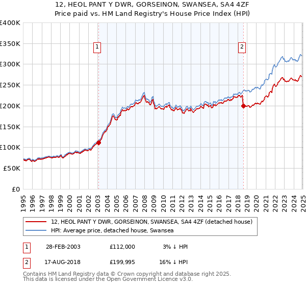 12, HEOL PANT Y DWR, GORSEINON, SWANSEA, SA4 4ZF: Price paid vs HM Land Registry's House Price Index