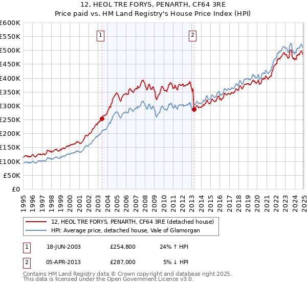 12, HEOL TRE FORYS, PENARTH, CF64 3RE: Price paid vs HM Land Registry's House Price Index
