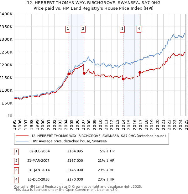 12, HERBERT THOMAS WAY, BIRCHGROVE, SWANSEA, SA7 0HG: Price paid vs HM Land Registry's House Price Index