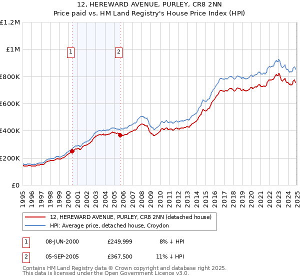12, HEREWARD AVENUE, PURLEY, CR8 2NN: Price paid vs HM Land Registry's House Price Index