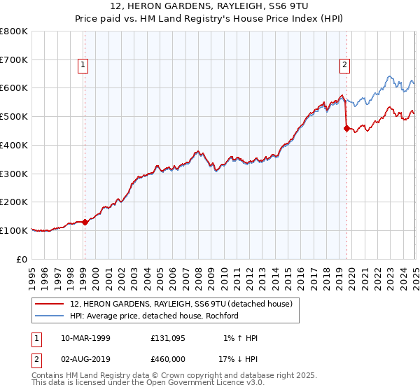 12, HERON GARDENS, RAYLEIGH, SS6 9TU: Price paid vs HM Land Registry's House Price Index