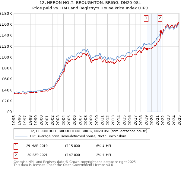 12, HERON HOLT, BROUGHTON, BRIGG, DN20 0SL: Price paid vs HM Land Registry's House Price Index