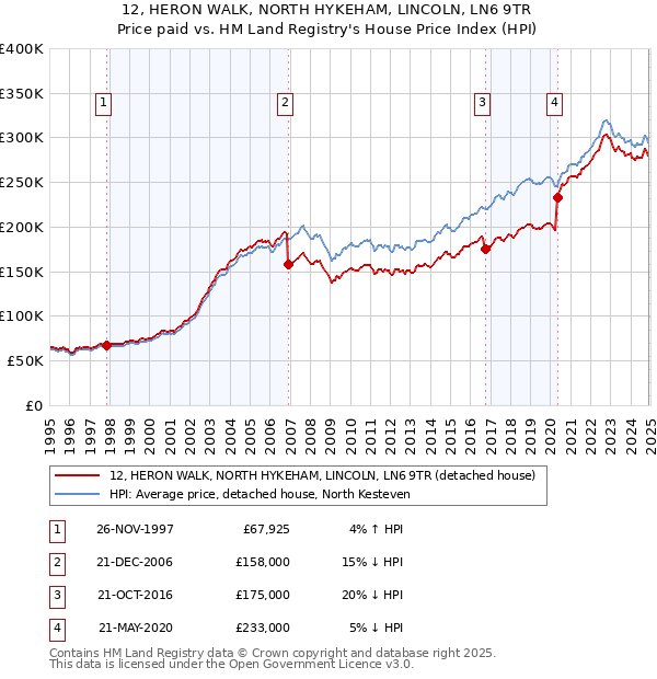 12, HERON WALK, NORTH HYKEHAM, LINCOLN, LN6 9TR: Price paid vs HM Land Registry's House Price Index