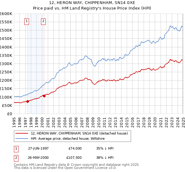 12, HERON WAY, CHIPPENHAM, SN14 0XE: Price paid vs HM Land Registry's House Price Index