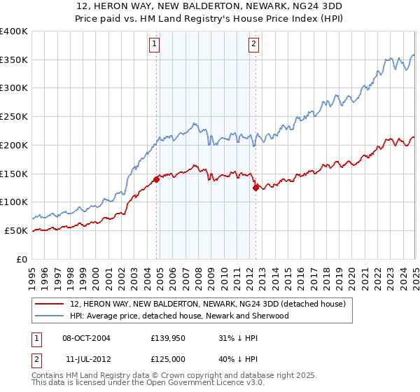 12, HERON WAY, NEW BALDERTON, NEWARK, NG24 3DD: Price paid vs HM Land Registry's House Price Index