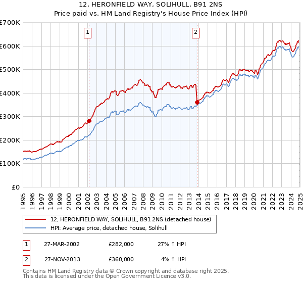 12, HERONFIELD WAY, SOLIHULL, B91 2NS: Price paid vs HM Land Registry's House Price Index