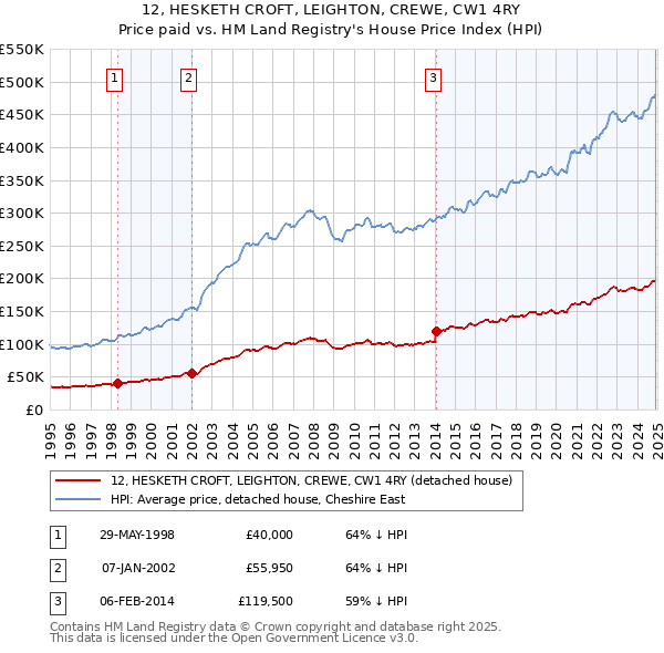 12, HESKETH CROFT, LEIGHTON, CREWE, CW1 4RY: Price paid vs HM Land Registry's House Price Index