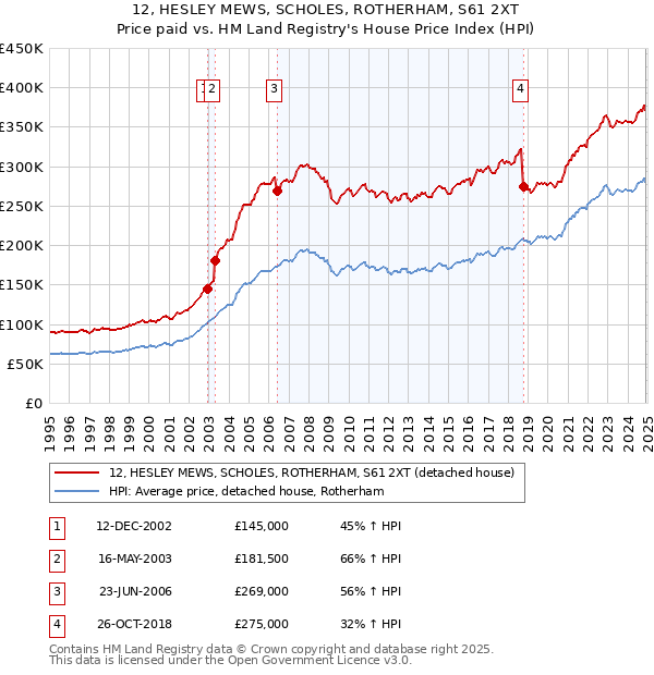 12, HESLEY MEWS, SCHOLES, ROTHERHAM, S61 2XT: Price paid vs HM Land Registry's House Price Index