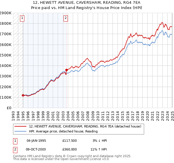 12, HEWETT AVENUE, CAVERSHAM, READING, RG4 7EA: Price paid vs HM Land Registry's House Price Index