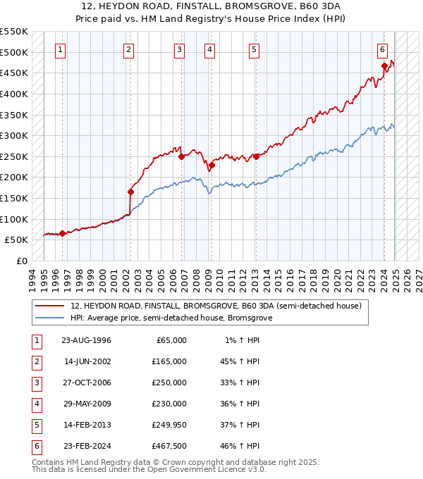 12, HEYDON ROAD, FINSTALL, BROMSGROVE, B60 3DA: Price paid vs HM Land Registry's House Price Index