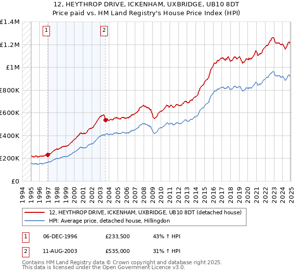 12, HEYTHROP DRIVE, ICKENHAM, UXBRIDGE, UB10 8DT: Price paid vs HM Land Registry's House Price Index