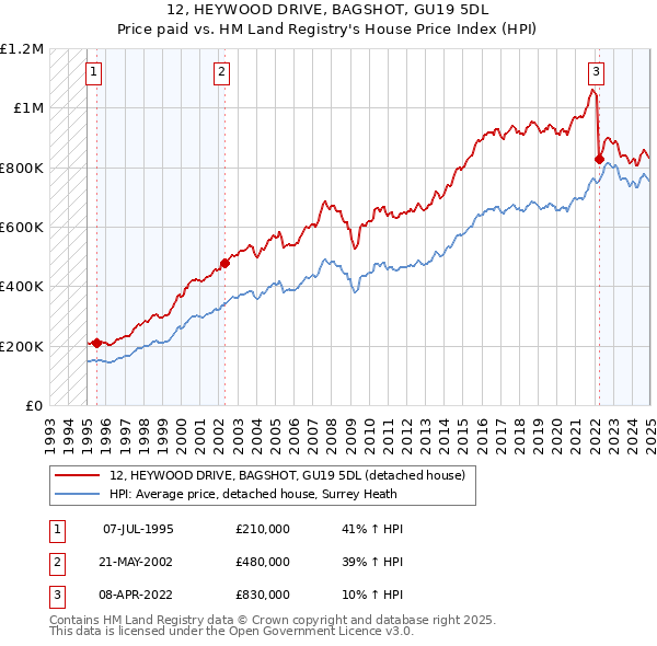 12, HEYWOOD DRIVE, BAGSHOT, GU19 5DL: Price paid vs HM Land Registry's House Price Index