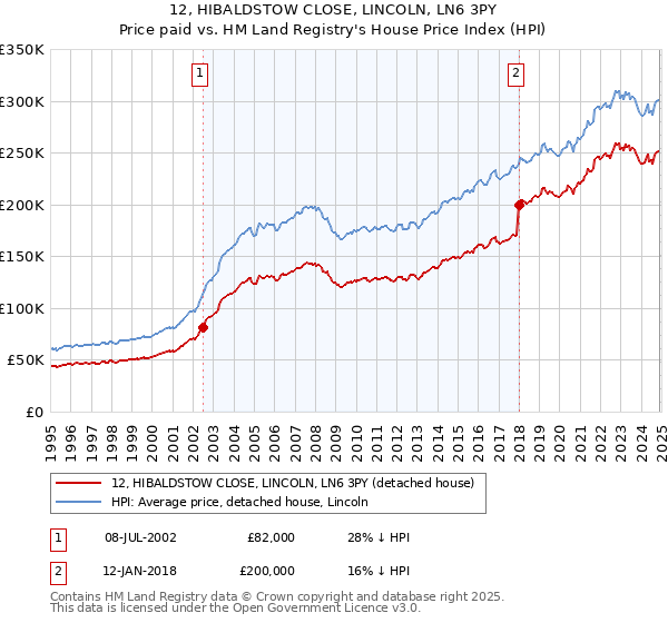 12, HIBALDSTOW CLOSE, LINCOLN, LN6 3PY: Price paid vs HM Land Registry's House Price Index