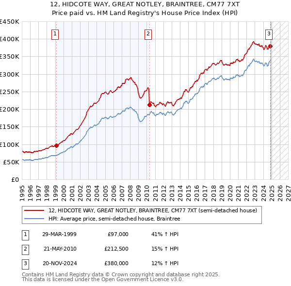 12, HIDCOTE WAY, GREAT NOTLEY, BRAINTREE, CM77 7XT: Price paid vs HM Land Registry's House Price Index