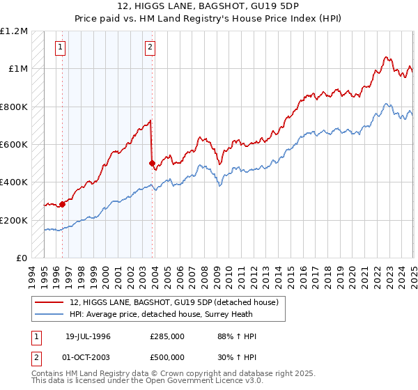 12, HIGGS LANE, BAGSHOT, GU19 5DP: Price paid vs HM Land Registry's House Price Index