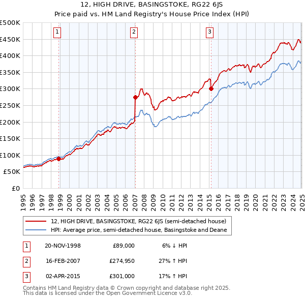 12, HIGH DRIVE, BASINGSTOKE, RG22 6JS: Price paid vs HM Land Registry's House Price Index