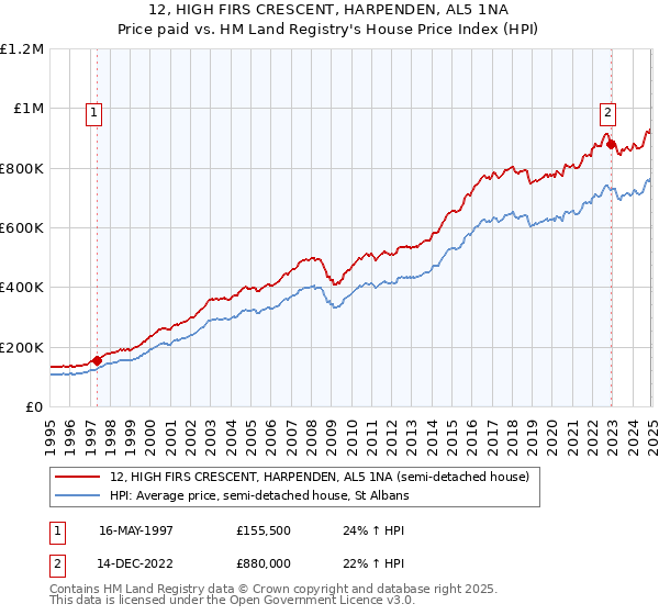 12, HIGH FIRS CRESCENT, HARPENDEN, AL5 1NA: Price paid vs HM Land Registry's House Price Index