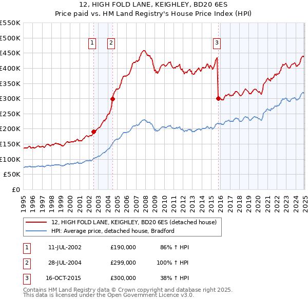 12, HIGH FOLD LANE, KEIGHLEY, BD20 6ES: Price paid vs HM Land Registry's House Price Index