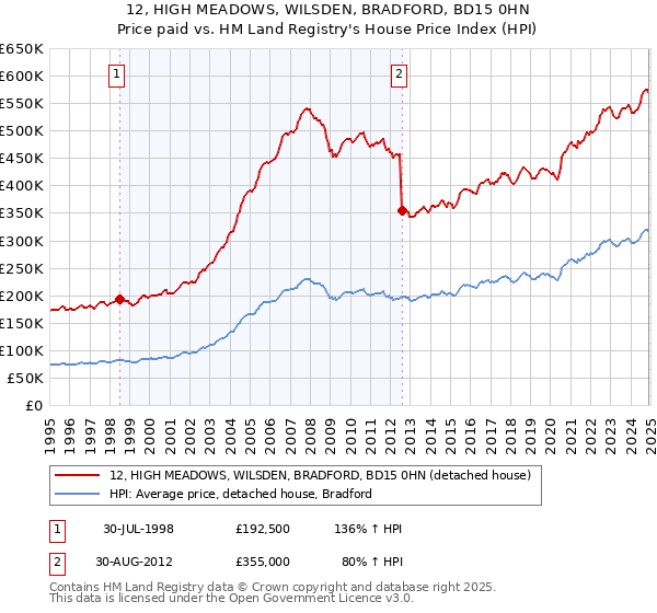 12, HIGH MEADOWS, WILSDEN, BRADFORD, BD15 0HN: Price paid vs HM Land Registry's House Price Index