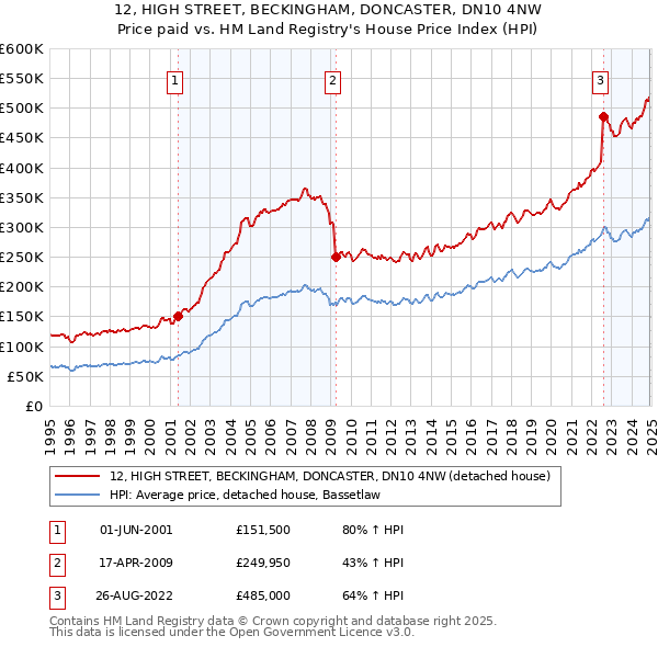 12, HIGH STREET, BECKINGHAM, DONCASTER, DN10 4NW: Price paid vs HM Land Registry's House Price Index