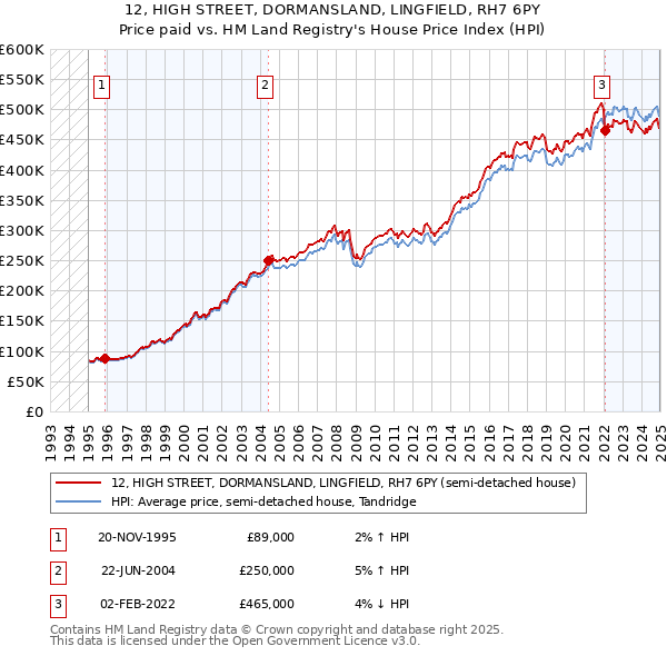 12, HIGH STREET, DORMANSLAND, LINGFIELD, RH7 6PY: Price paid vs HM Land Registry's House Price Index
