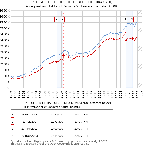 12, HIGH STREET, HARROLD, BEDFORD, MK43 7DQ: Price paid vs HM Land Registry's House Price Index