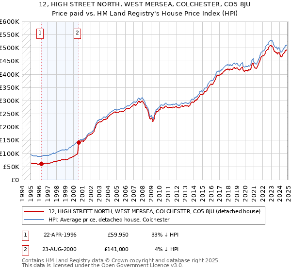 12, HIGH STREET NORTH, WEST MERSEA, COLCHESTER, CO5 8JU: Price paid vs HM Land Registry's House Price Index