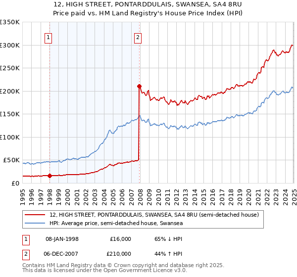 12, HIGH STREET, PONTARDDULAIS, SWANSEA, SA4 8RU: Price paid vs HM Land Registry's House Price Index