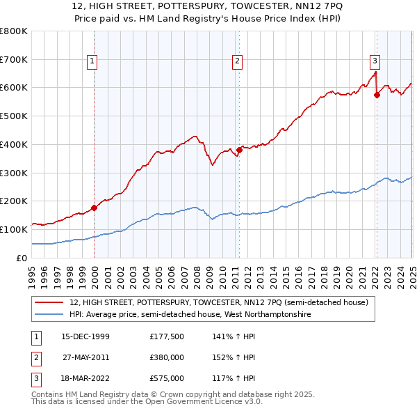 12, HIGH STREET, POTTERSPURY, TOWCESTER, NN12 7PQ: Price paid vs HM Land Registry's House Price Index