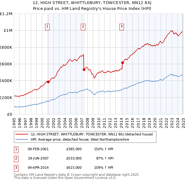 12, HIGH STREET, WHITTLEBURY, TOWCESTER, NN12 8XJ: Price paid vs HM Land Registry's House Price Index