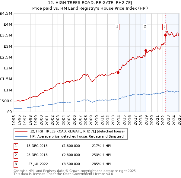 12, HIGH TREES ROAD, REIGATE, RH2 7EJ: Price paid vs HM Land Registry's House Price Index