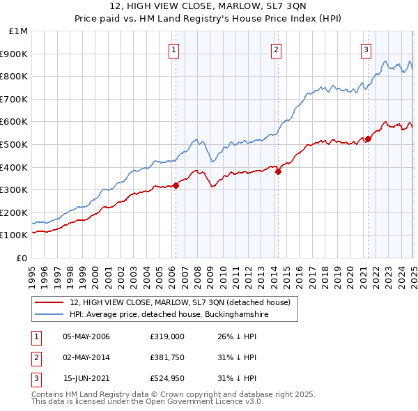 12, HIGH VIEW CLOSE, MARLOW, SL7 3QN: Price paid vs HM Land Registry's House Price Index