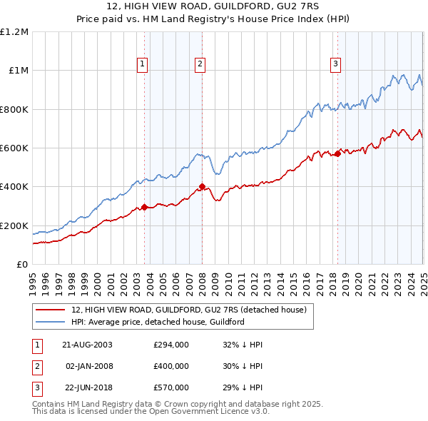 12, HIGH VIEW ROAD, GUILDFORD, GU2 7RS: Price paid vs HM Land Registry's House Price Index