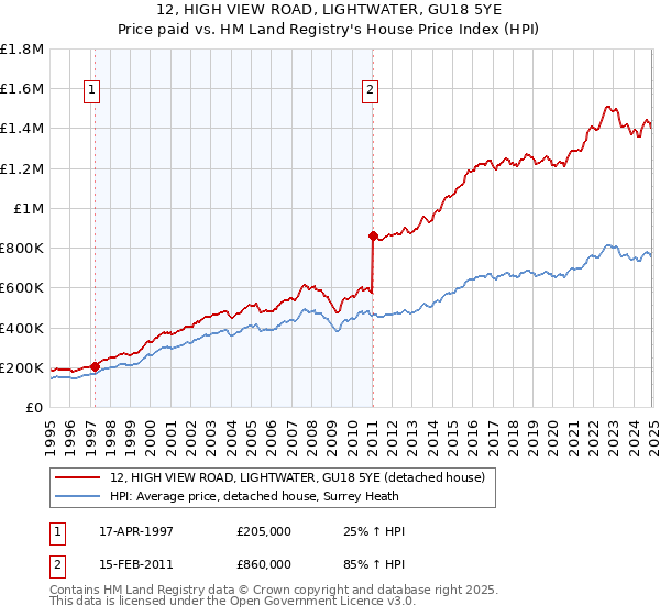 12, HIGH VIEW ROAD, LIGHTWATER, GU18 5YE: Price paid vs HM Land Registry's House Price Index