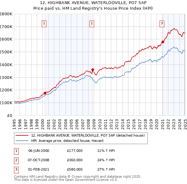 12, HIGHBANK AVENUE, WATERLOOVILLE, PO7 5AP: Price paid vs HM Land Registry's House Price Index