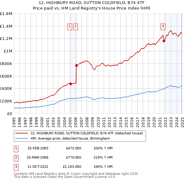12, HIGHBURY ROAD, SUTTON COLDFIELD, B74 4TF: Price paid vs HM Land Registry's House Price Index