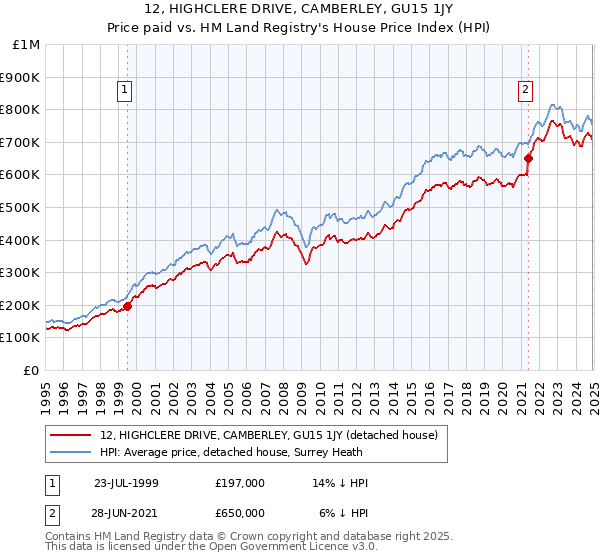 12, HIGHCLERE DRIVE, CAMBERLEY, GU15 1JY: Price paid vs HM Land Registry's House Price Index