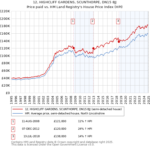 12, HIGHCLIFF GARDENS, SCUNTHORPE, DN15 8JJ: Price paid vs HM Land Registry's House Price Index