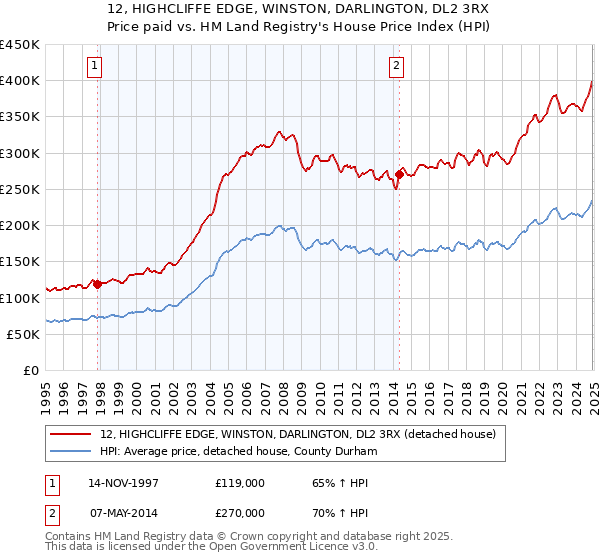 12, HIGHCLIFFE EDGE, WINSTON, DARLINGTON, DL2 3RX: Price paid vs HM Land Registry's House Price Index