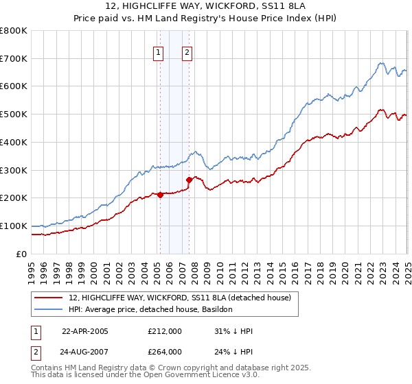 12, HIGHCLIFFE WAY, WICKFORD, SS11 8LA: Price paid vs HM Land Registry's House Price Index