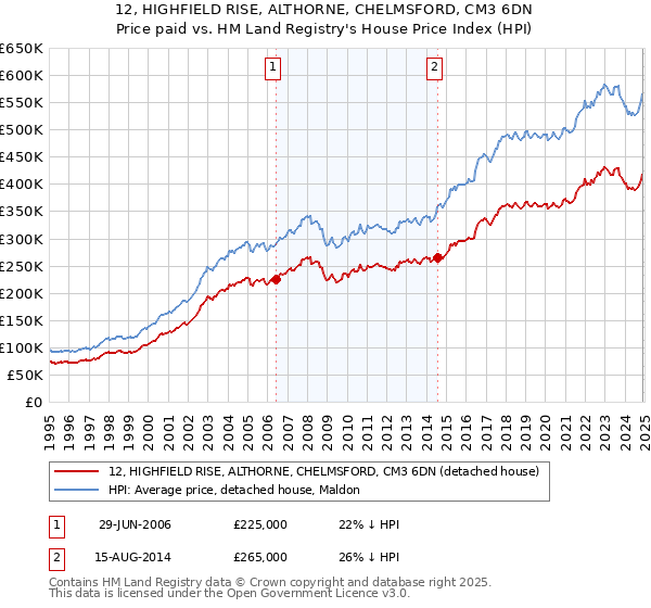 12, HIGHFIELD RISE, ALTHORNE, CHELMSFORD, CM3 6DN: Price paid vs HM Land Registry's House Price Index