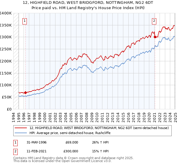 12, HIGHFIELD ROAD, WEST BRIDGFORD, NOTTINGHAM, NG2 6DT: Price paid vs HM Land Registry's House Price Index