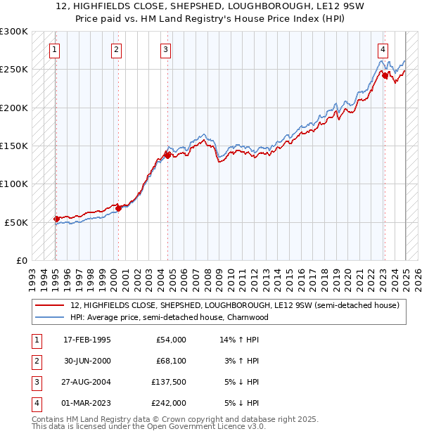 12, HIGHFIELDS CLOSE, SHEPSHED, LOUGHBOROUGH, LE12 9SW: Price paid vs HM Land Registry's House Price Index